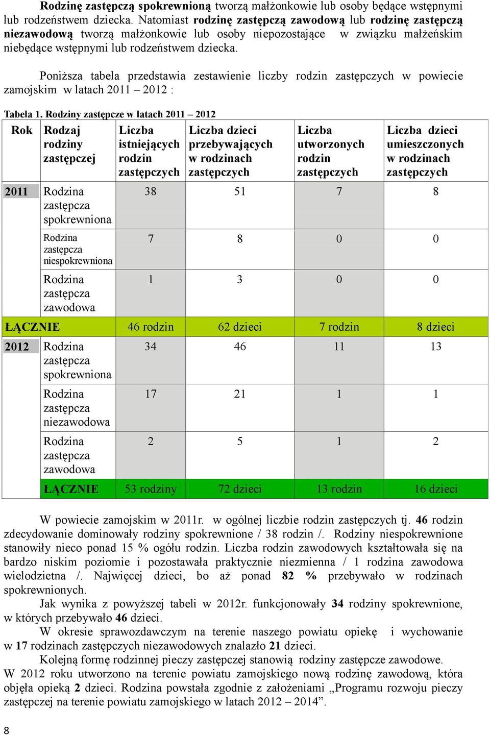 Poniższa tabela przedstawia zestawienie liczby rodzin zastępczych w powiecie zamojskim w latach 2011 2012 : Tabela 1.