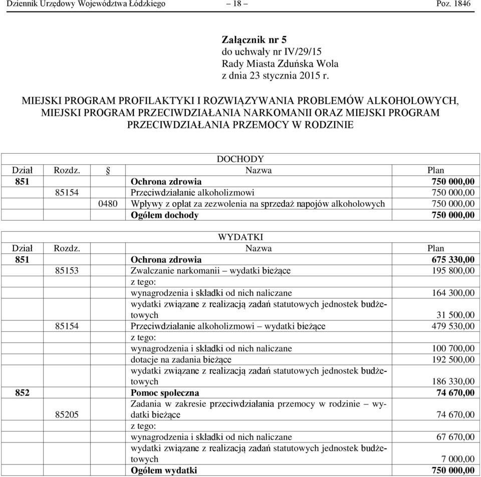 Nazwa Plan 851 Ochrona zdrowia 750 00 85154 Przeciwdziałanie alkoholizmowi 750 00 0480 Wpływy z opłat za zezwolenia na sprzedaż napojów alkoholowych 750 00 Ogółem dochody 750 00 WYDATKI Dział Rozdz.