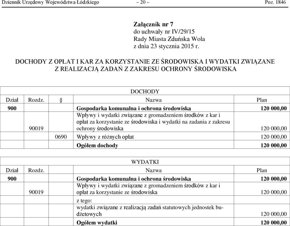 Nazwa Plan 900 Gospodarka komunalna i ochrona środowiska 120 00 Wpływy i wydatki związane z gromadzeniem środków z kar i opłat za korzystanie ze środowiska i wydatki na zadania z zakresu 90019