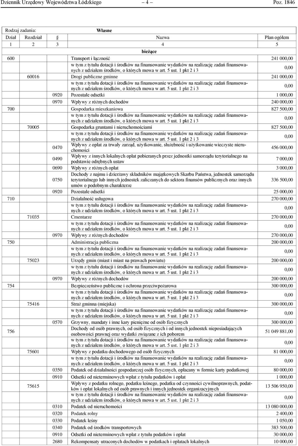 dochodów 240 00 700 Gospodarka mieszkaniowa 827 50 70005 Gospodarka gruntami i nieruchomościami 827 50 0470 Wpływy z opłat za trwały zarząd, użytkowanie, służebność i użytkowanie wieczyste