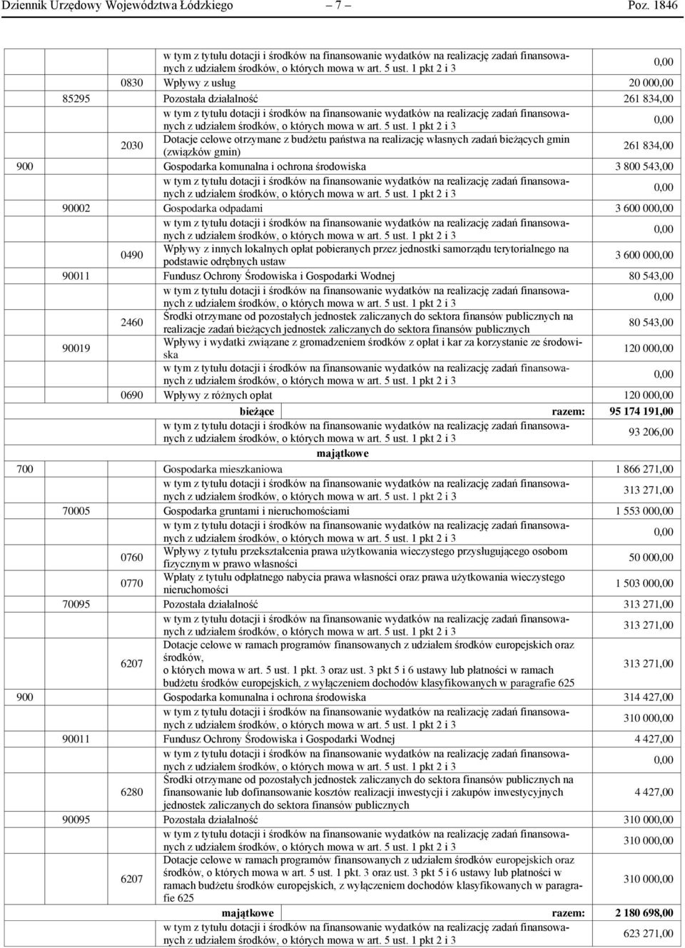 Gospodarka komunalna i ochrona środowiska 3 800 543,00 90002 Gospodarka odpadami 3 600 00 0490 Wpływy z innych lokalnych opłat pobieranych przez jednostki samorządu terytorialnego na podstawie