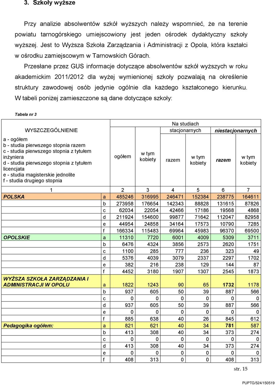 Przesłane przez GUS informacje dotyczące absolwentów szkół wyższych w roku akademickim 20/202 dla wyżej wymienionej szkoły pozwalają na określenie struktury zawodowej osób jedynie ogólnie dla każdego