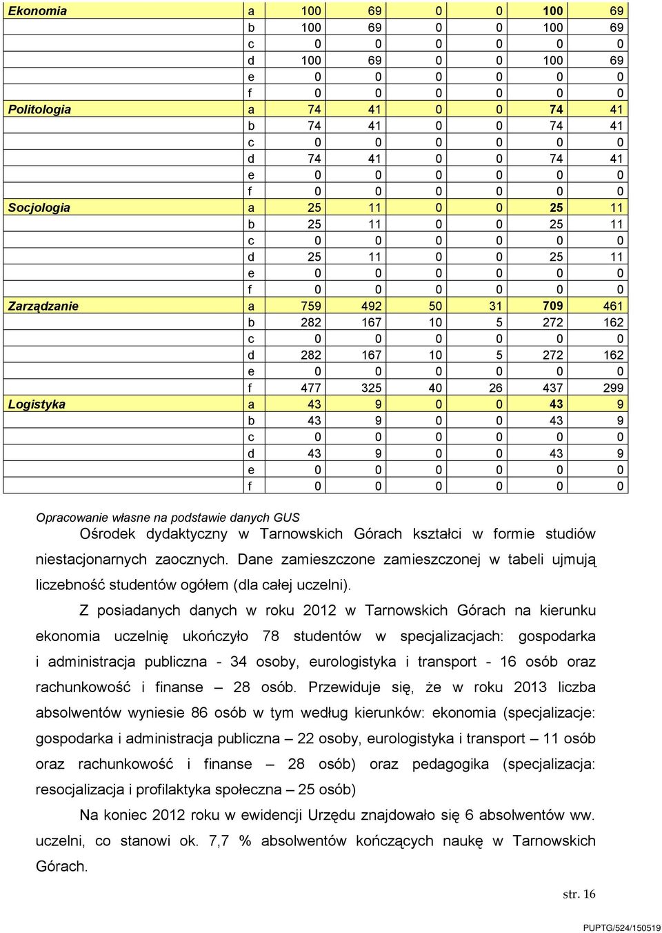 f 477 325 40 26 437 299 Logistyka a 43 9 0 0 43 9 b 43 9 0 0 43 9 c 0 0 0 0 0 0 d 43 9 0 0 43 9 e 0 0 0 0 0 0 f 0 0 0 0 0 0 Opracowanie własne na podstawie danych GUS Ośrodek dydaktyczny w