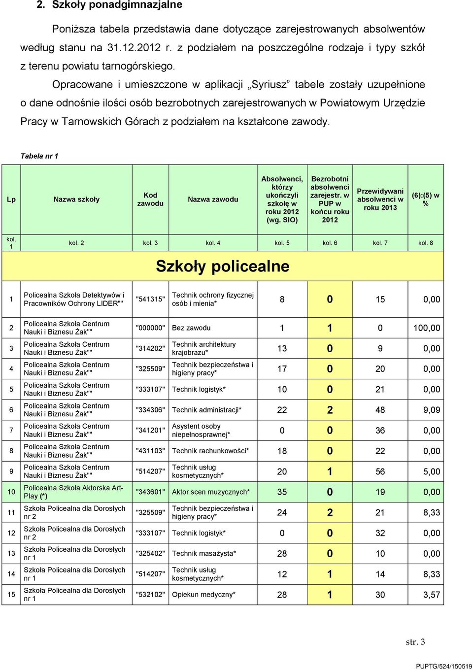 Opracowane i umieszczone w aplikacji Syriusz tabele zostały uzupełnione o dane odnośnie ilości osób bezrobotnych zarejestrowanych w Powiatowym Urzędzie Pracy w Tarnowskich Górach z podziałem na