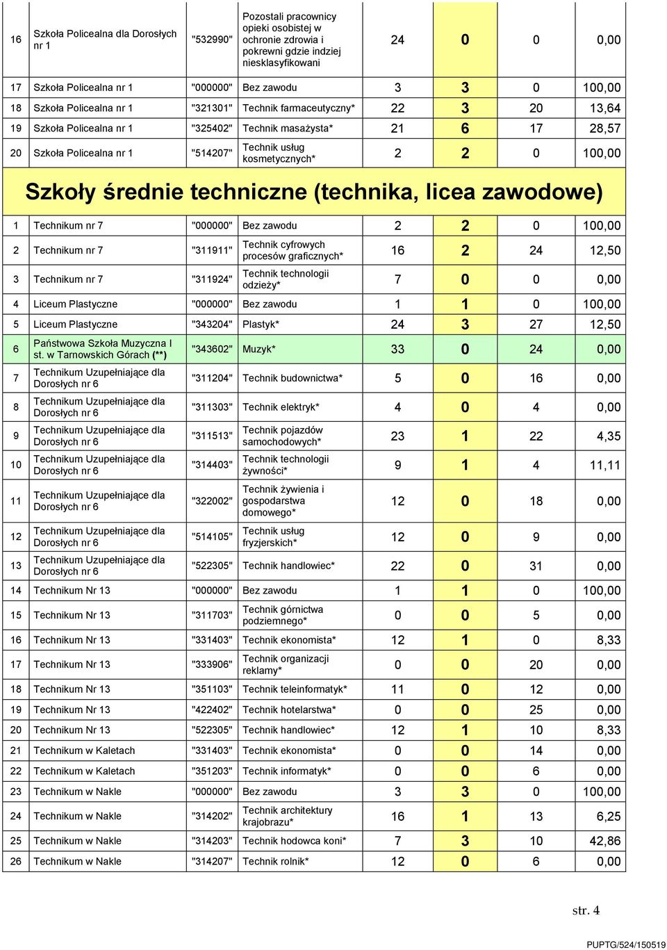 kosmetycznych* 2 2 0 00,00 Szkoły średnie techniczne (technika, licea zawodowe) Technikum nr 7 "000000" Bez zawodu 2 2 0 00,00 2 Technikum nr 7 "39" 3 Technikum nr 7 "3924" Technik cyfrowych procesów