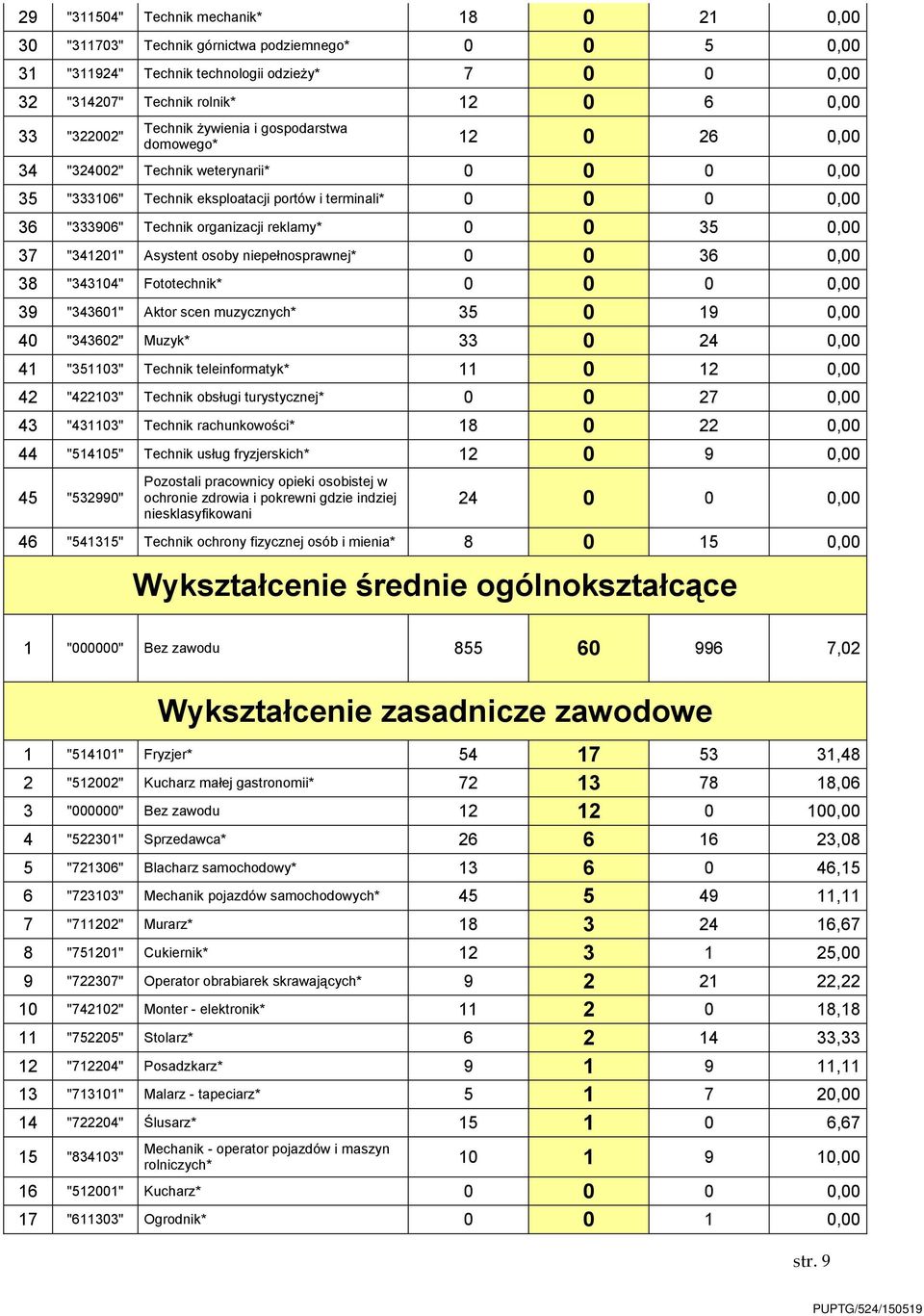 35 0,00 37 "3420" Asystent osoby niepełnosprawnej* 0 0 36 0,00 38 "34304" Fototechnik* 0 0 0 0,00 39 "34360" Aktor scen muzycznych* 35 0 9 0,00 40 "343602" Muzyk* 33 0 24 0,00 4 "3503" Technik