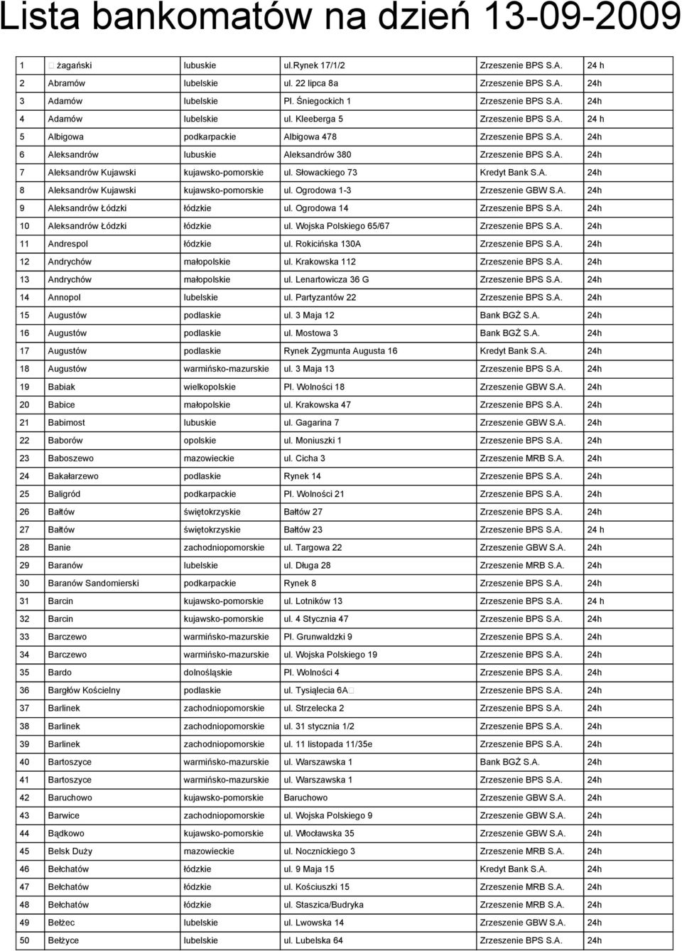 A. 24h 7 Aleksandrów Kujawski kujawsko-pomorskie ul. Słowackiego 73 Kredyt Bank S.A. 24h 8 Aleksandrów Kujawski kujawsko-pomorskie ul. Ogrodowa 1-3 Zrzeszenie GBW S.A. 24h 9 Aleksandrów Łódzki łódzkie ul.