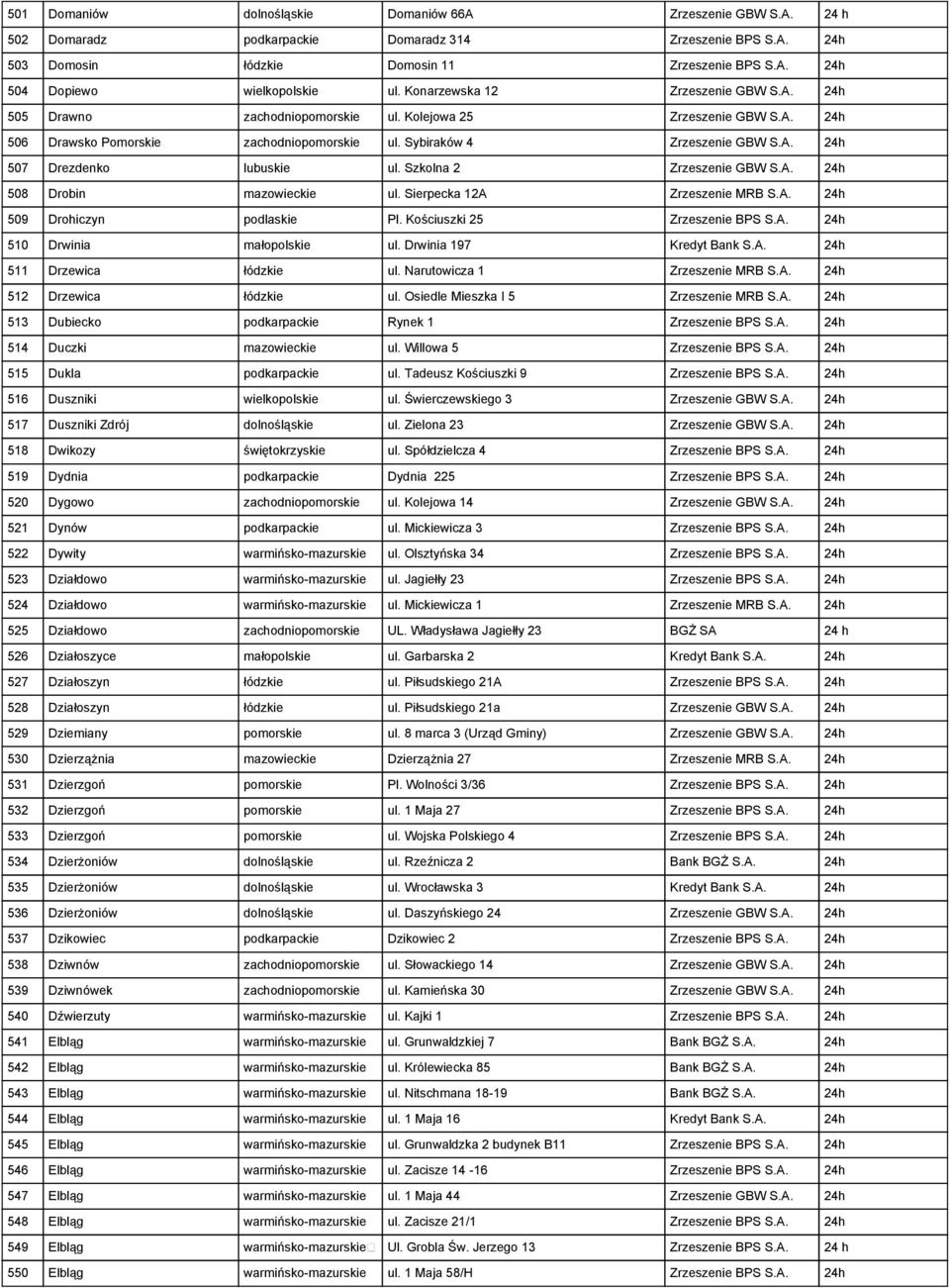 Szkolna 2 Zrzeszenie GBW S.A. 24h 508 Drobin mazowieckie ul. Sierpecka 12A Zrzeszenie MRB S.A. 24h 509 Drohiczyn podlaskie Pl. Kościuszki 25 Zrzeszenie BPS S.A. 24h 510 Drwinia małopolskie ul.