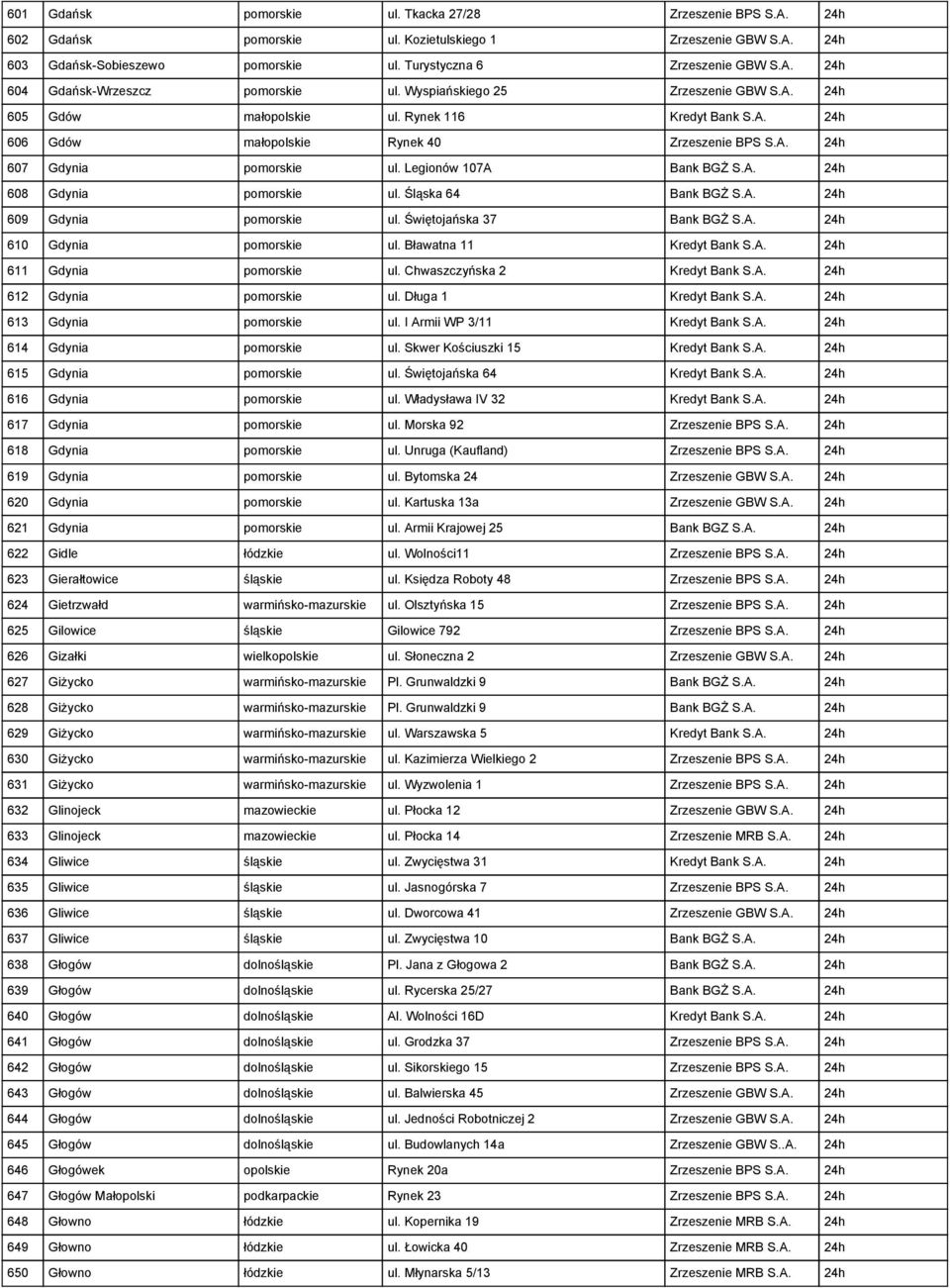 Legionów 107A Bank BGŻ S.A. 24h 608 Gdynia pomorskie ul. Śląska 64 Bank BGŻ S.A. 24h 609 Gdynia pomorskie ul. Świętojańska 37 Bank BGŻ S.A. 24h 610 Gdynia pomorskie ul. Bławatna 11 Kredyt Bank S.A. 24h 611 Gdynia pomorskie ul.