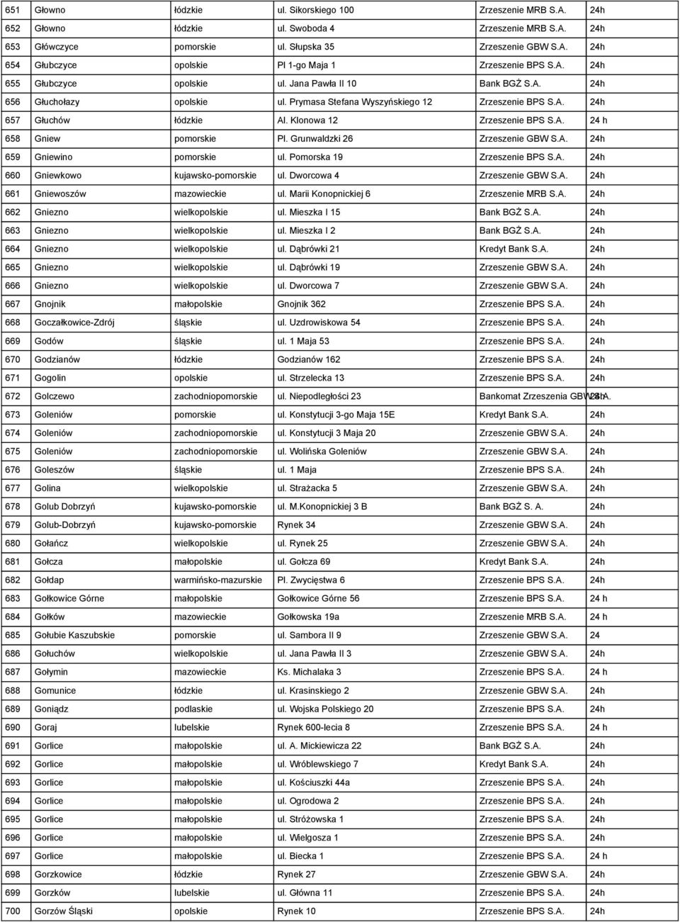 Klonowa 12 Zrzeszenie BPS S.A. 24 h 658 Gniew pomorskie Pl. Grunwaldzki 26 Zrzeszenie GBW S.A. 24h 659 Gniewino pomorskie ul. Pomorska 19 Zrzeszenie BPS S.A. 24h 660 Gniewkowo kujawsko-pomorskie ul.