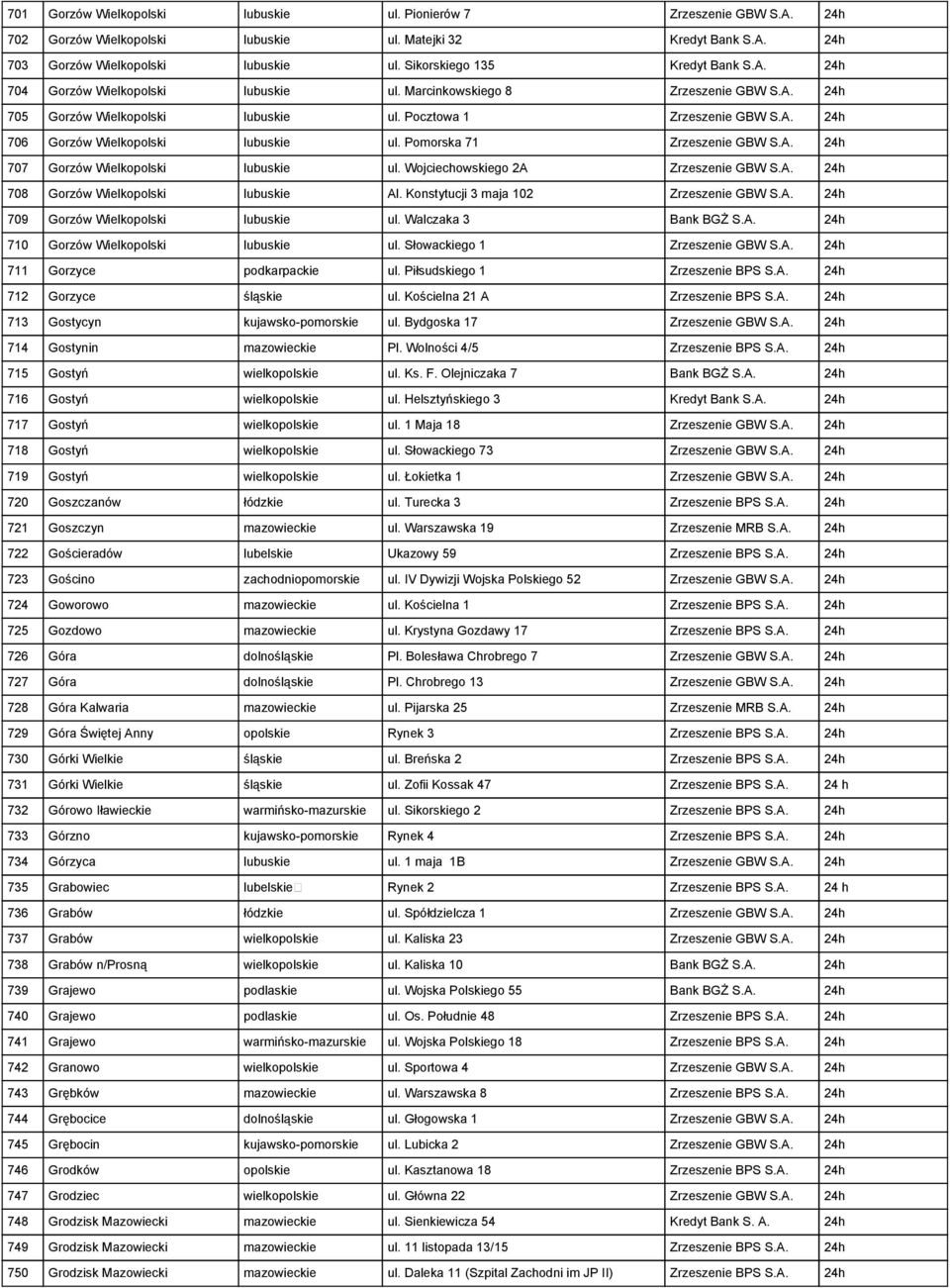 Pomorska 71 Zrzeszenie GBW S.A. 24h 707 Gorzów Wielkopolski lubuskie ul. Wojciechowskiego 2A Zrzeszenie GBW S.A. 24h 708 Gorzów Wielkopolski lubuskie Al. Konstytucji 3 maja 102 Zrzeszenie GBW S.A. 24h 709 Gorzów Wielkopolski lubuskie ul.