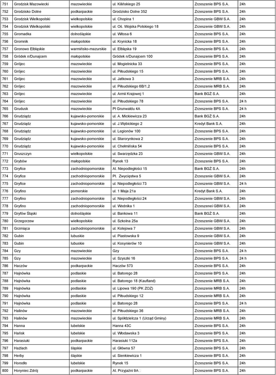 Krynicka 18 Zrzeszenie BPS S.A. 24h 757 Gronowo Elbląskie warmińsko-mazurskie ul. Elbląska 19 Zrzeszenie BPS S.A. 24h 758 Gródek n/dunajcem małopolskie Gródek n/dunajcem 100 Zrzeszenie BPS S.A. 24h 759 Grójec mazowieckie ul.