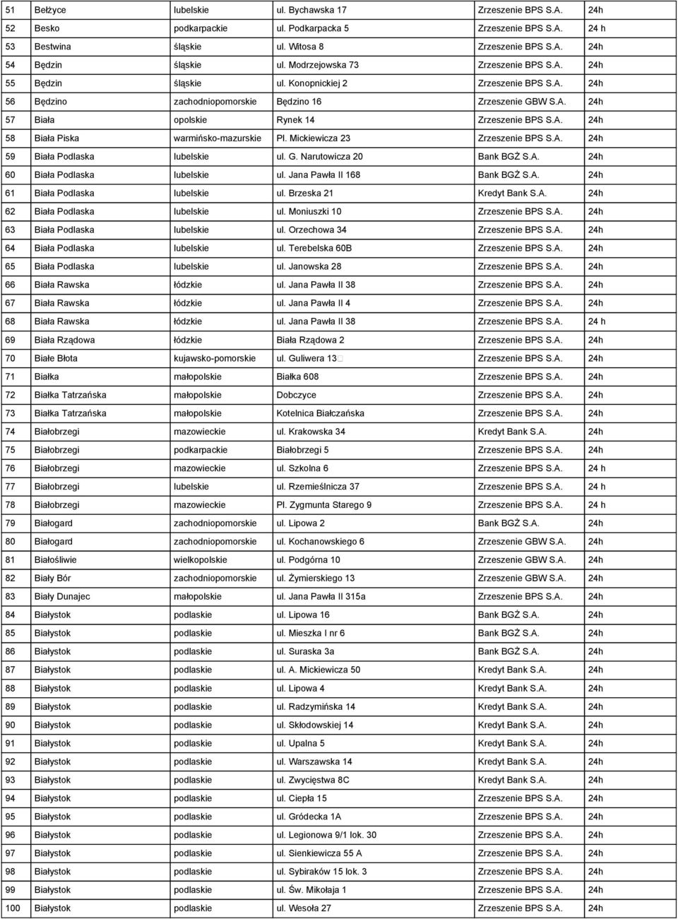 A. 24h 58 Biała Piska warmińsko-mazurskie Pl. Mickiewicza 23 Zrzeszenie BPS S.A. 24h 59 Biała Podlaska lubelskie ul. G. Narutowicza 20 Bank BGŻ S.A. 24h 60 Biała Podlaska lubelskie ul.