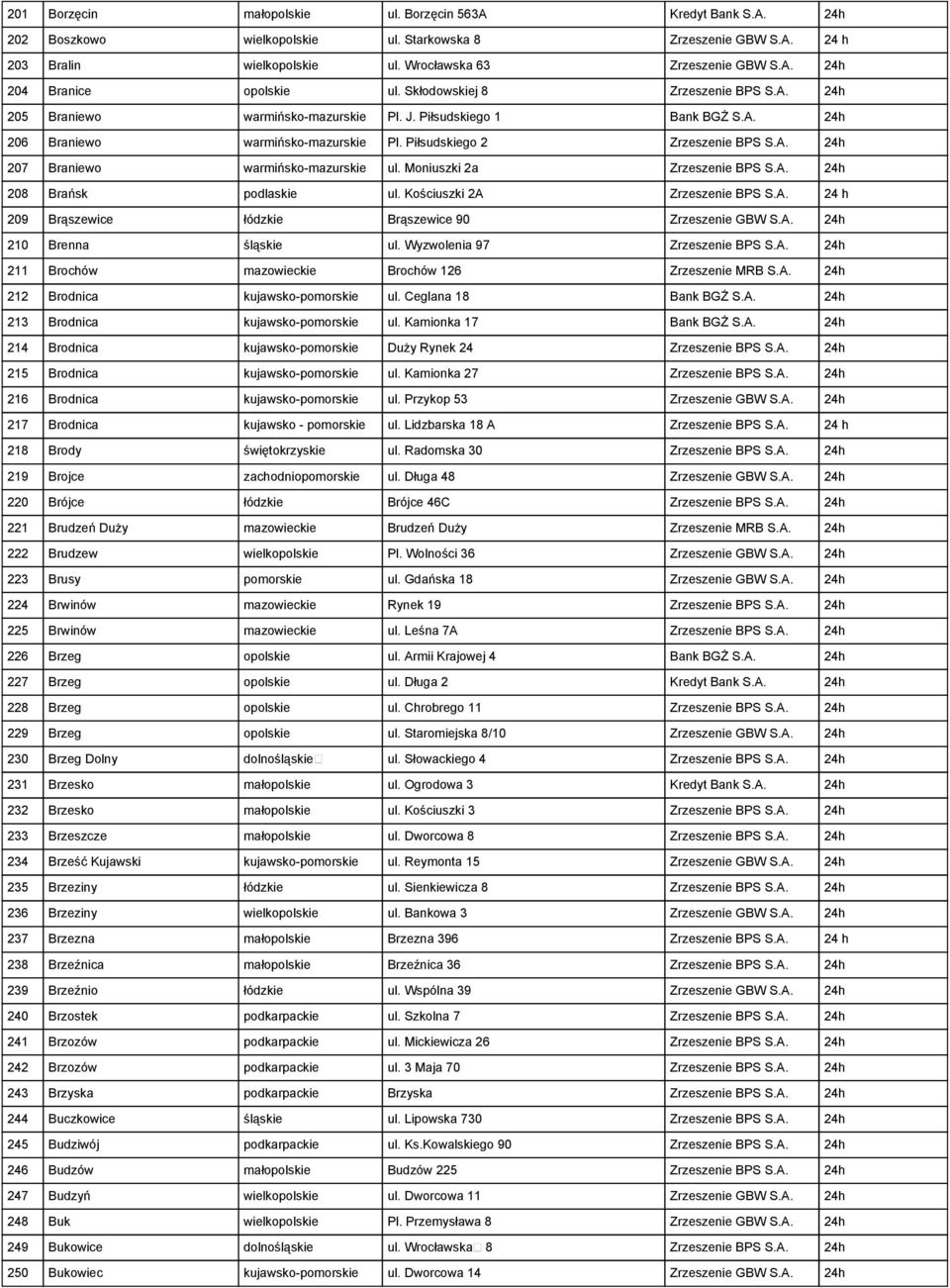 Moniuszki 2a Zrzeszenie BPS S.A. 24h 208 Brańsk podlaskie ul. Kościuszki 2A Zrzeszenie BPS S.A. 24 h 209 Brąszewice łódzkie Brąszewice 90 Zrzeszenie GBW S.A. 24h 210 Brenna śląskie ul.