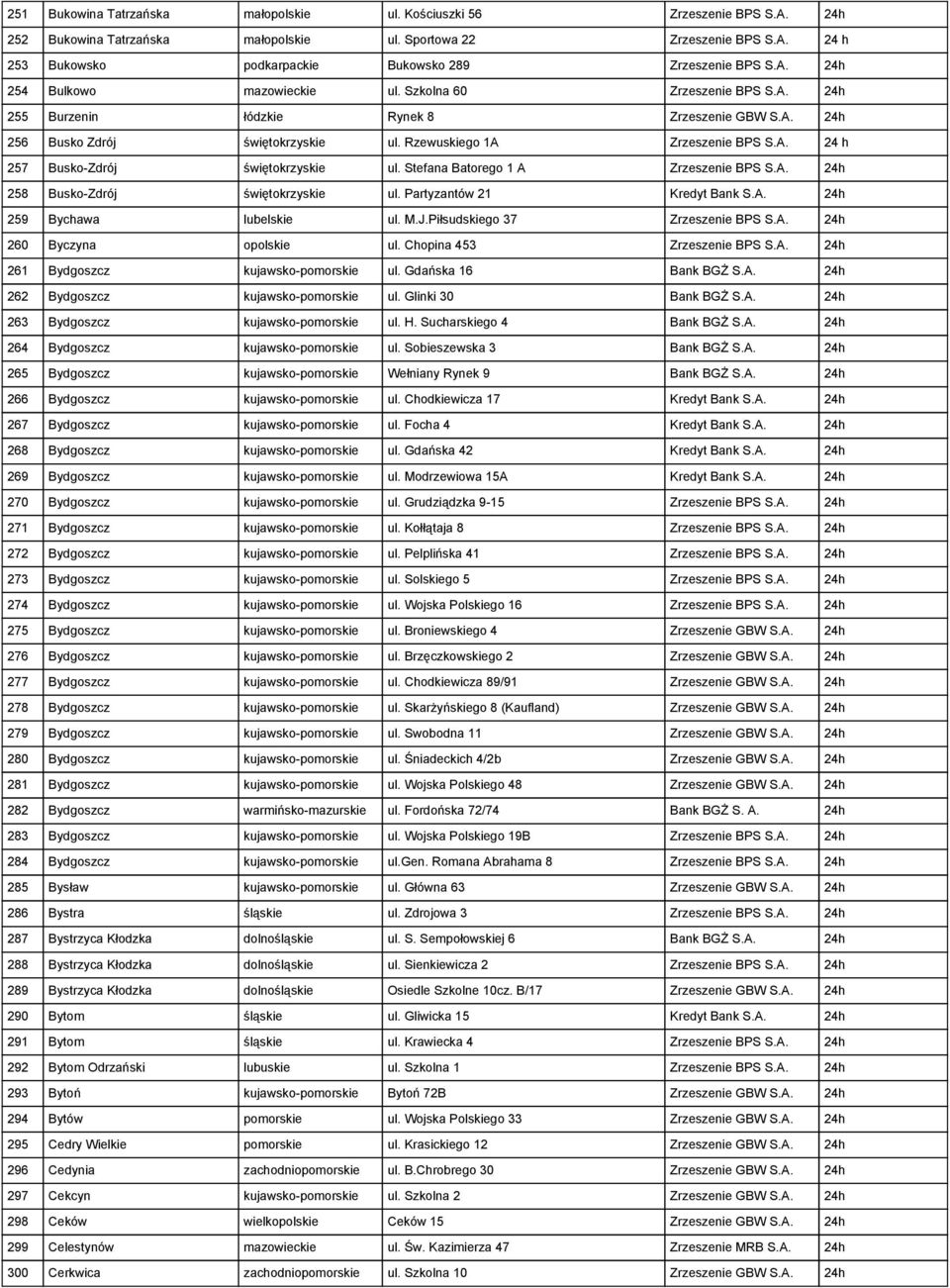 Stefana Batorego 1 A Zrzeszenie BPS S.A. 24h 258 Busko-Zdrój świętokrzyskie ul. Partyzantów 21 Kredyt Bank S.A. 24h 259 Bychawa lubelskie ul. M.J.Piłsudskiego 37 Zrzeszenie BPS S.A. 24h 260 Byczyna opolskie ul.