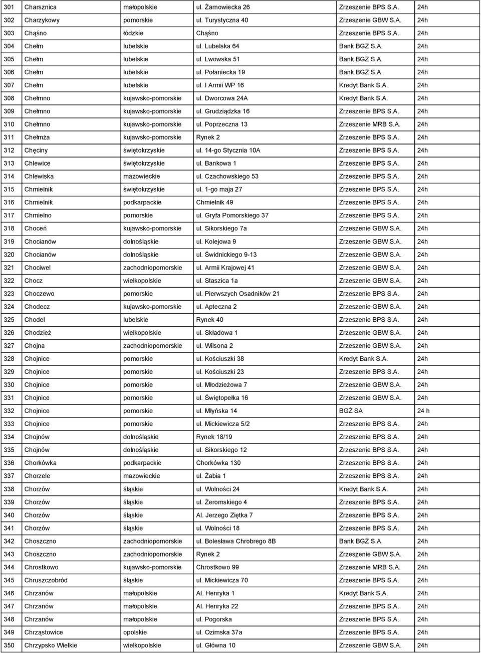 Dworcowa 24A Kredyt Bank S.A. 24h 309 Chełmno kujawsko-pomorskie ul. Grudziądzka 16 Zrzeszenie BPS S.A. 24h 310 Chełmno kujawsko-pomorskie ul. Poprzeczna 13 Zrzeszenie MRB S.A. 24h 311 Chełmża kujawsko-pomorskie Rynek 2 Zrzeszenie BPS S.