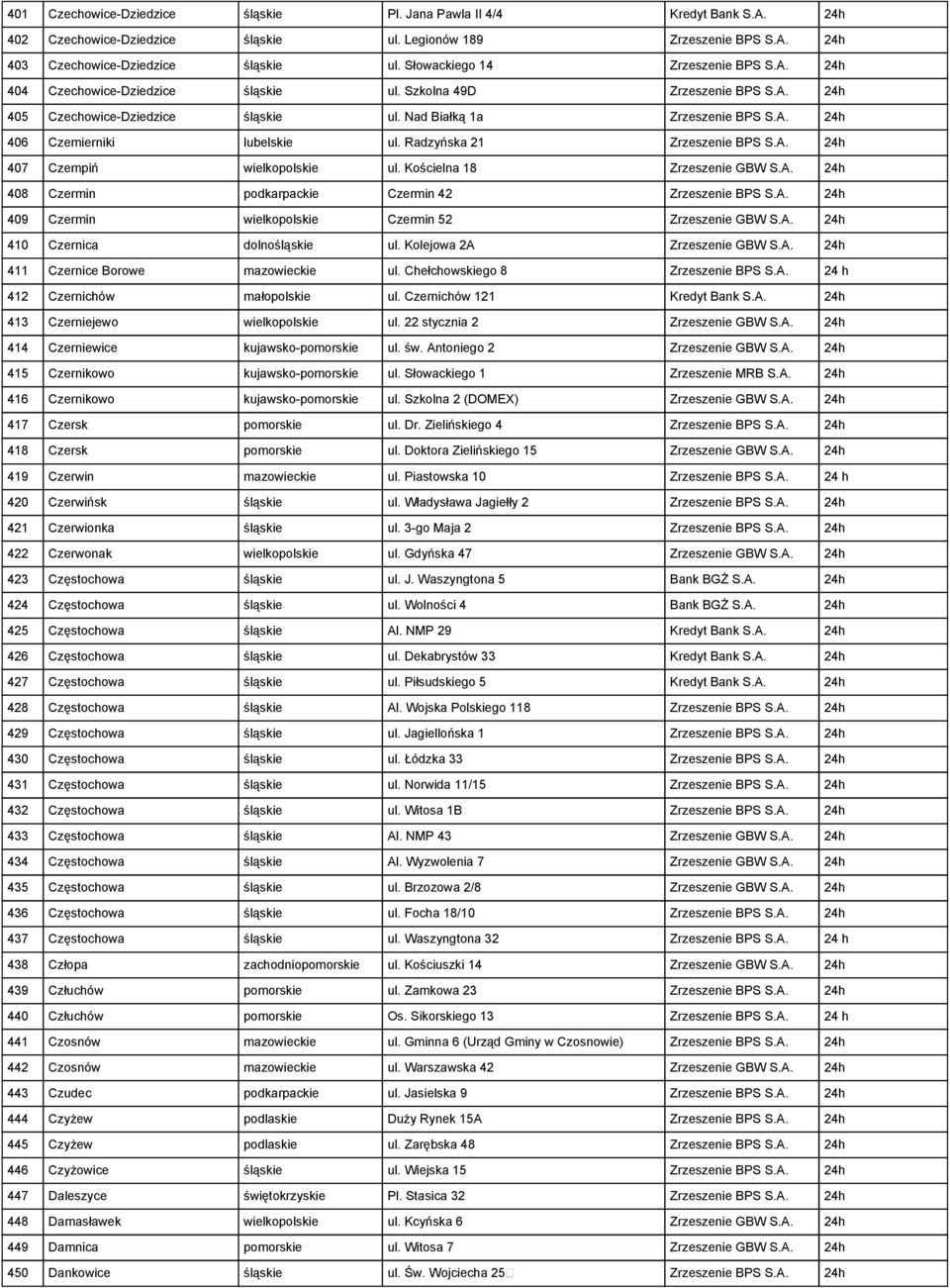 Radzyńska 21 Zrzeszenie BPS S.A. 24h 407 Czempiń wielkopolskie ul. Kościelna 18 Zrzeszenie GBW S.A. 24h 408 Czermin podkarpackie Czermin 42 Zrzeszenie BPS S.A. 24h 409 Czermin wielkopolskie Czermin 52 Zrzeszenie GBW S.