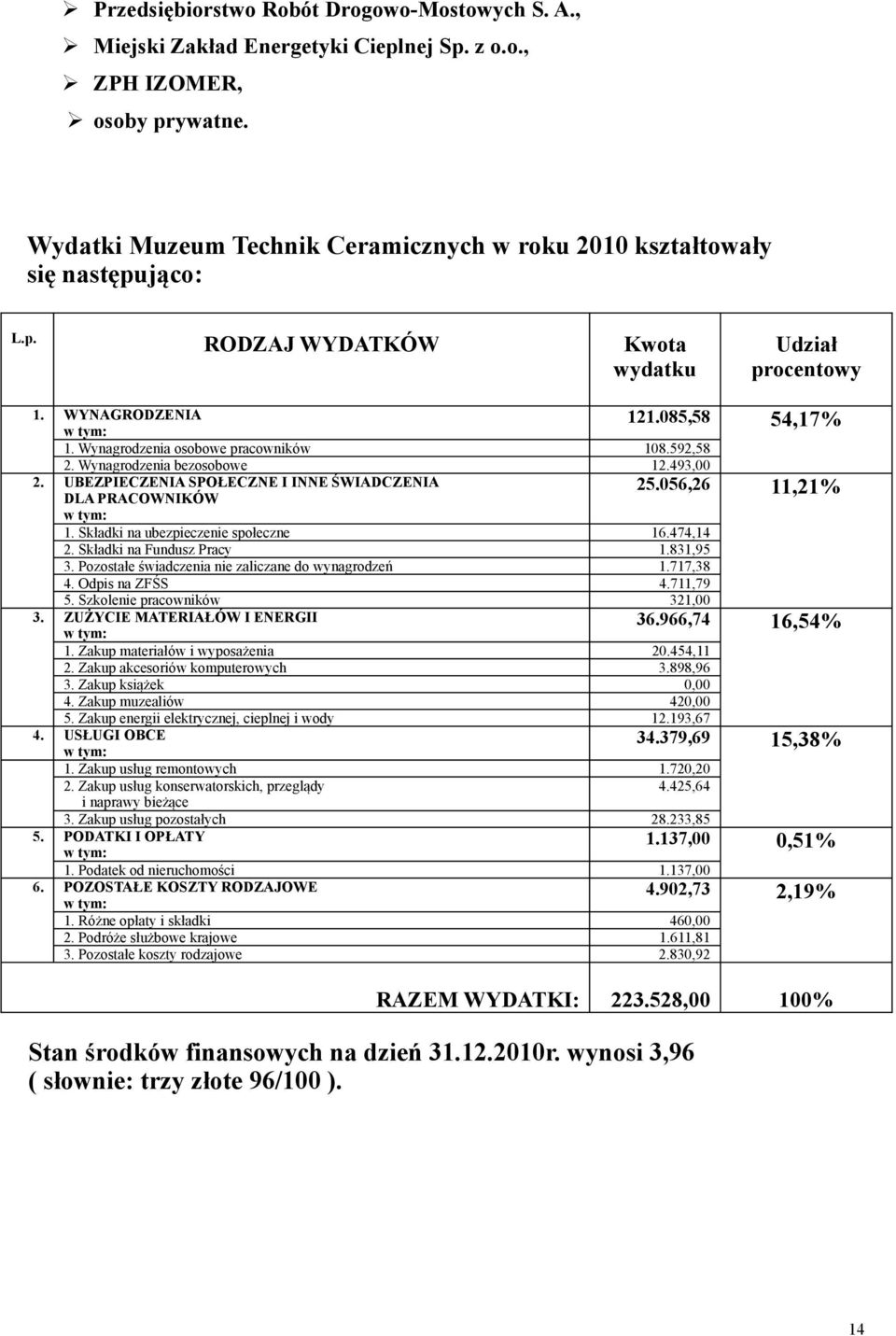 Wynagrodzenia osobowe pracowników 108.592,58 2. Wynagrodzenia bezosobowe 12.493,00 2. UBEZPIECZENIA SPOŁECZNE I INNE ŚWIADCZENIA DLA PRACOWNIKÓW 25.056,26 11,21% 1.