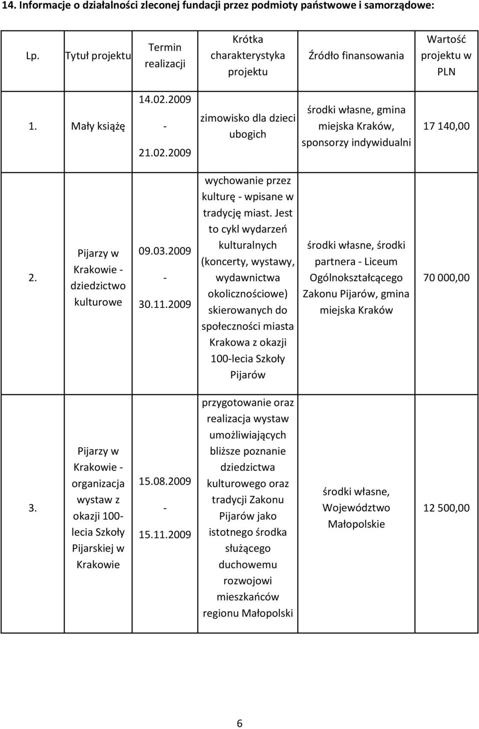 2009 21.02.2009 zimowisko dla dzieci ubogich środki własne, gmina miejska Kraków, sponsorzy indywidualni 17 140,00 2. Pijarzy w Krakowie dziedzictwo kulturowe 09.03.2009 30.11.