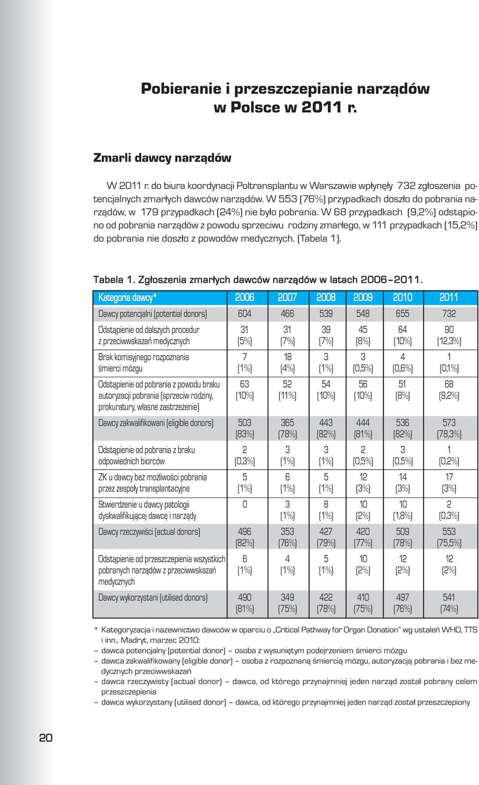 W 68 przypadkach (9,2%) odst¹piono od pobrania narz¹dów z powodu sprzeciwu rodziny zmar³ego, w 111 przypadkach (15,2%) do pobrania nie dosz³o z powodów medycznych. (Tabela 1). Tabela 1.