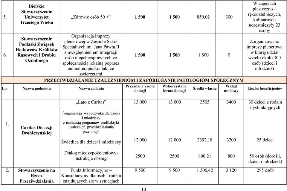 Jana Pawła II z uwzględnieniem integracji osób niepełnosprawnych ze społecznością lokalną poprzez animalterapię/kontakt ze zwierzętami 1 500 1 500 1 800 0 PRZECIWDZIAŁANIE UZALEŻNIENIOM I