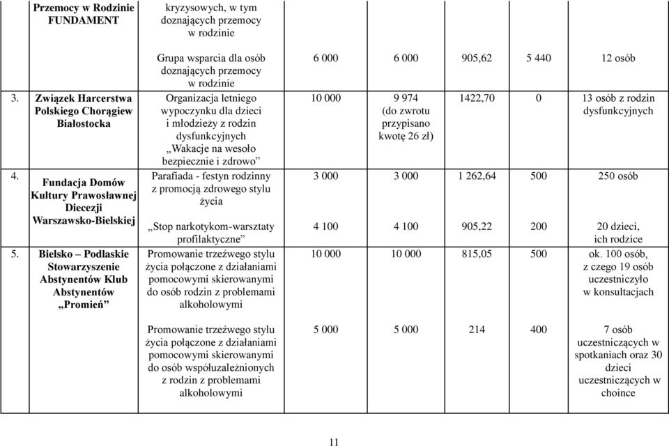 dzieci i młodzieży z rodzin dysfunkcyjnych Wakacje na wesoło bezpiecznie i zdrowo Parafiada - festyn rodzinny z promocją zdrowego stylu życia Stop narkotykom-warsztaty profilaktyczne Promowanie