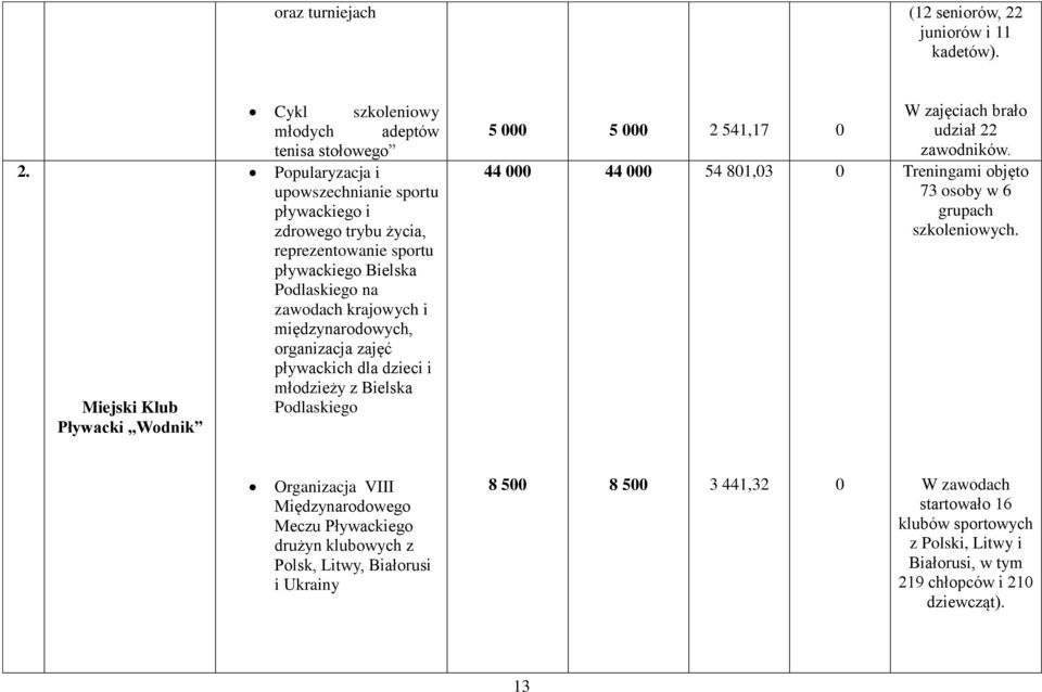 Miejski Klub Pływacki Wodnik Cykl szkoleniowy młodych adeptów tenisa stołowego Popularyzacja i upowszechnianie sportu pływackiego i zdrowego trybu życia, reprezentowanie sportu pływackiego