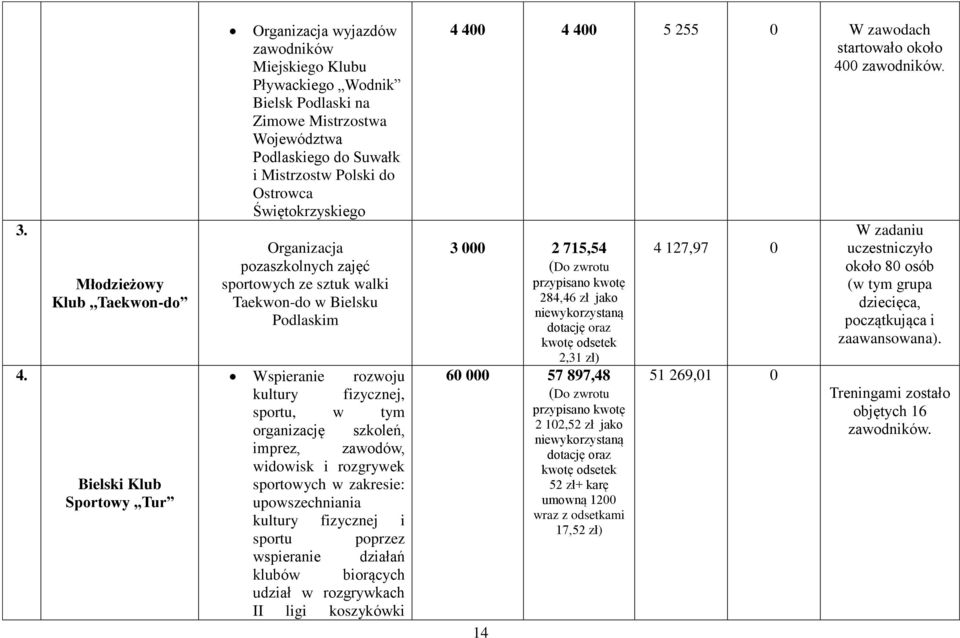 organizację szkoleń, imprez, zawodów, widowisk i rozgrywek sportowych w zakresie: upowszechniania kultury fizycznej i sportu poprzez wspieranie działań klubów biorących udział w rozgrywkach II ligi