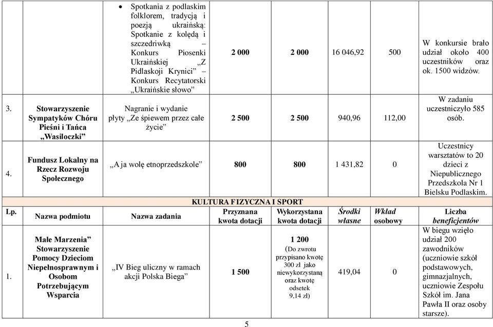 ukraińską: Spotkanie z kolędą i szczedriwką Konkurs Piosenki Ukraińskiej Z Pidlaskoji Krynici Konkurs Recytatorski Ukraińskie słowo Nagranie i wydanie płyty Ze śpiewem przez całe życie 2 000 2 000 16