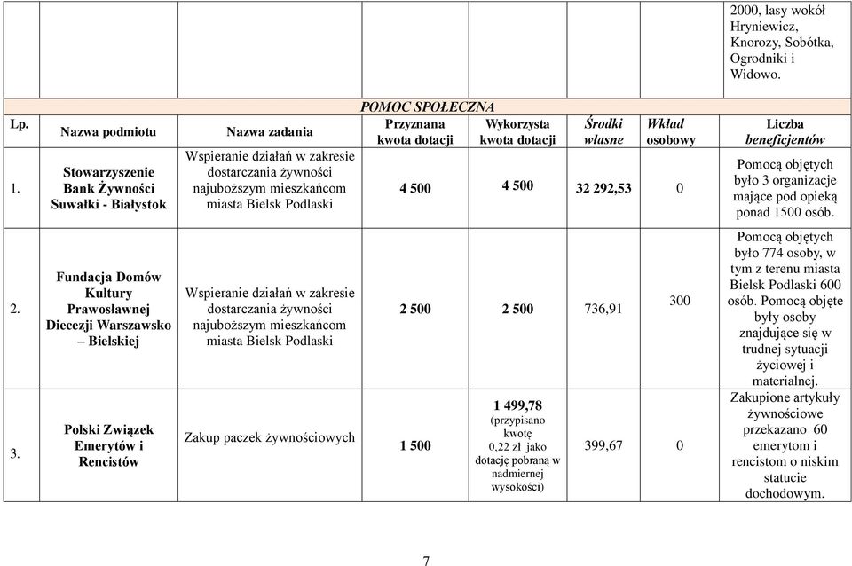 kwota dotacji kwota dotacji Środki własne Wkład osobowy 4 500 4 500 32