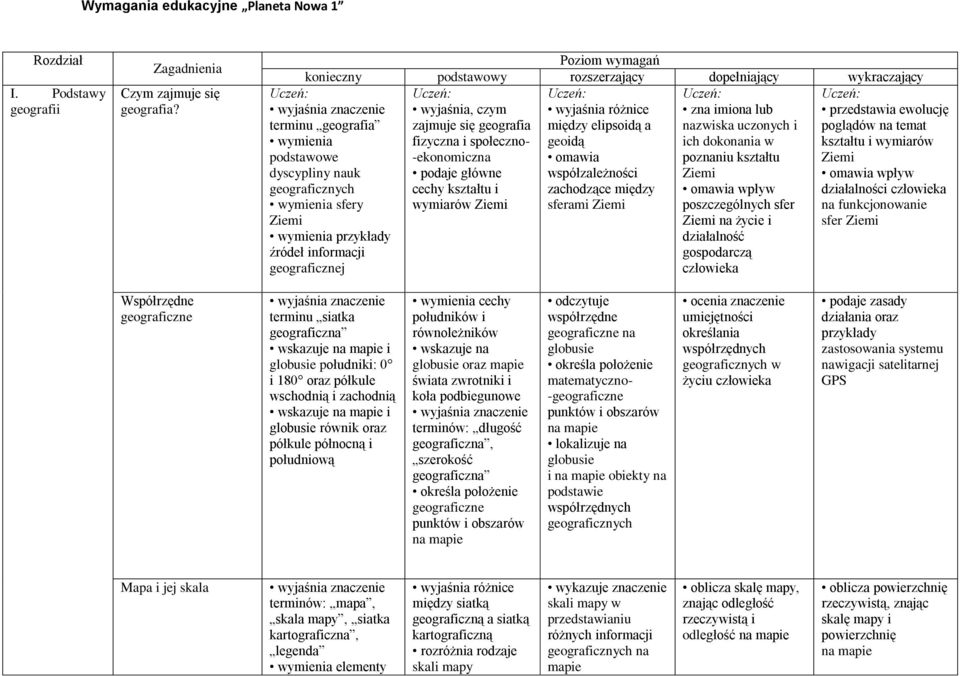 podaje główne współzależności cechy kształtu i zachodzące między wymiarów Ziemi sferami Ziemi Uczeń: terminu geografia wymienia podstawowe dyscypliny nauk geograficznych wymienia sfery Ziemi wymienia