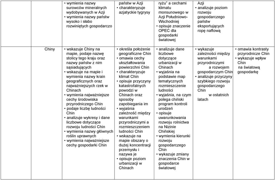 oraz nazwy państw z nim sąsiadujących i wymienia nazwy krain geograficznych oraz najważniejszych rzek w Chinach wymienia najważniejsze cechy środowiska przyrodniczego Chin podaje liczbę ludności Chin