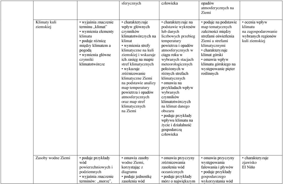 podstawie analizy map temperatury powietrza i opadów atmosferycznych oraz map stref klimatycznych na Ziemi na podstawie wykresów lub danych liczbowych przebieg temperatury powietrza i opadów