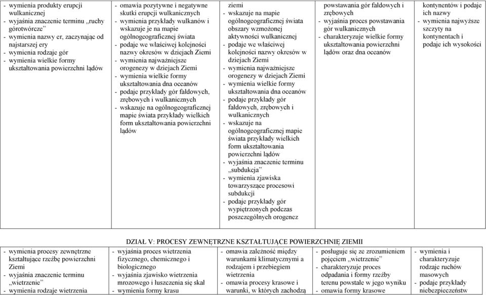 dziejach - wymienia wielkie formy ukształtowania dna oceanów - podaje przykłady gór fałdowych, zrębowych i wulkanicznych - wskazuje na ogólnogeograficznej mapie świata przykłady wielkich form