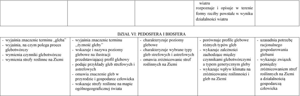 profil glebowy - omawia zróżnicowanie stref - podaje przykłady gleb strefowych i roślinnych na astrefowych - omawia znaczenie gleb w przyrodzie i gospodarce - wskazuje strefy roślinne na mapie -