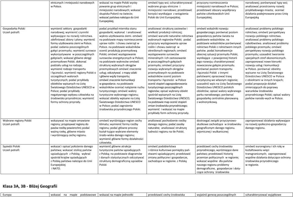 omówić typy wsi; scharakteryzować wybrane grupy etniczne i mniejszości narodowe; przedstawić korzyści wynikające z wstąpienia Polski do Unii Europejskiej.