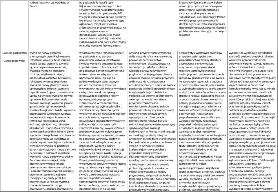 najsilniej i najsłabiej zurbanizowane oraz największe zespoły miejskie; wymienia fazy urbanizacji kryteria wyróżniania miast w Polsce wykazuje przyczyny i skutki ekspansji przestrzennej wielkich