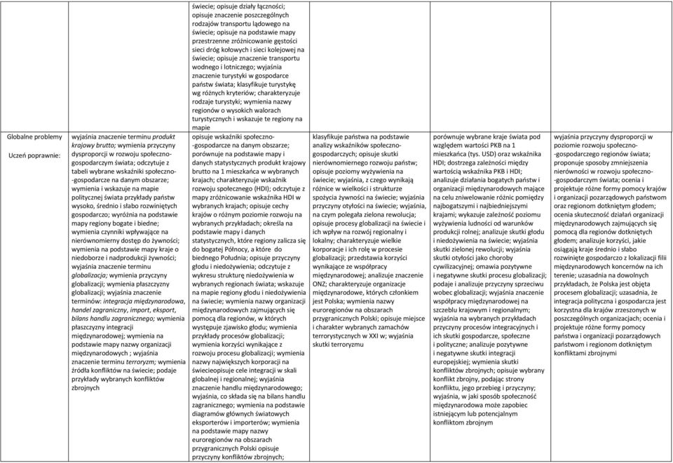 i biedne; wymienia czynniki wpływające na nierównomierny dostęp do żywności; wymienia na podstawie mapy kraje o niedoborze i nadprodukcji żywności; wyjaśnia znaczenie terminu globalizacja; wymienia