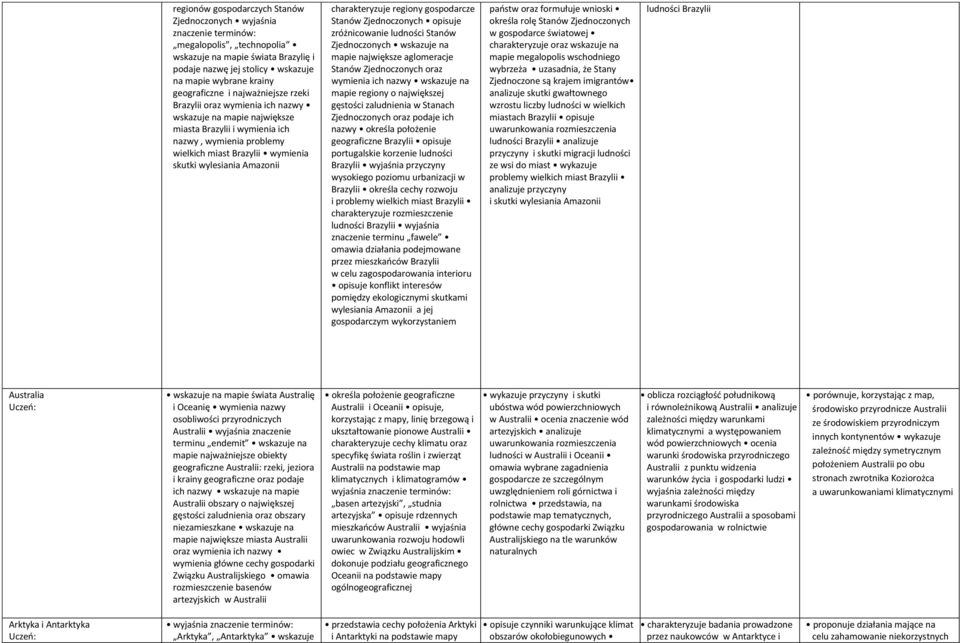 wylesiania Amazonii charakteryzuje regiony gospodarcze Stanów Zjednoczonych opisuje zróżnicowanie ludności Stanów Zjednoczonych wskazuje na mapie największe aglomeracje Stanów Zjednoczonych oraz