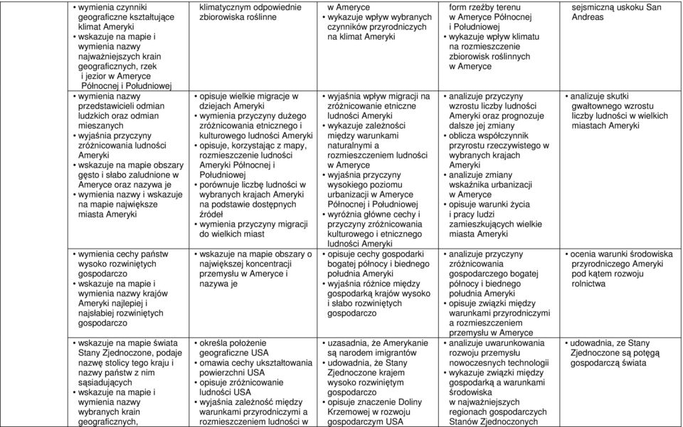 Ameryki wymienia cechy państw wysoko rozwiniętych gospodarczo i wymienia nazwy krajów Ameryki najlepiej i najsłabiej rozwiniętych gospodarczo świata Stany Zjednoczone, podaje nazwę stolicy tego kraju