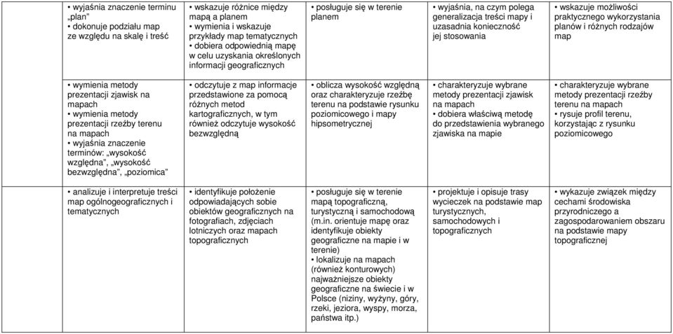 wykorzystania planów i róŝnych rodzajów map wymienia metody prezentacji zjawisk na mapach wymienia metody prezentacji rzeźby terenu na mapach terminów: wysokość względna, wysokość bezwzględna,