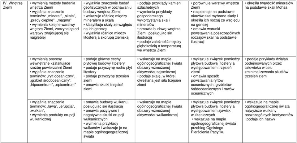 przykłady kamieni szlachetnych wymienia przykłady gospodarczego wykorzystania skał i minerałów omawia budowę wnętrza Ziemi, posługując się ilustracją podaje zaleŝność między głębokością a temperaturą
