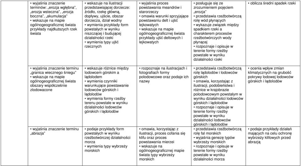 warunki sprzyjające powstawaniu delt i ujść lejkowatych przykłady ujść deltowych i lejkowatych posługuje się ze zrozumieniem pojęciem erozja przedstawia rzeźbotwórczą rolę wód płynących wykazuje
