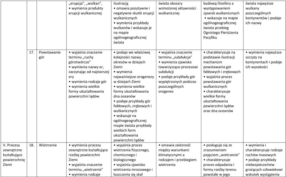 ich nazwy V. Procesy zewnętrzne kształtujące powierzchnię 17.
