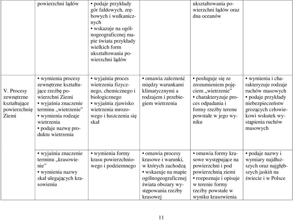 proces wietrzenia fizycznego, chemicznego i biologicznego wyjaśnia zjawisko wietrzenia mrozowego i łuszczenia się skał omawia zależność między warunkami klimatycznymi a rodzajem i przebiegiem
