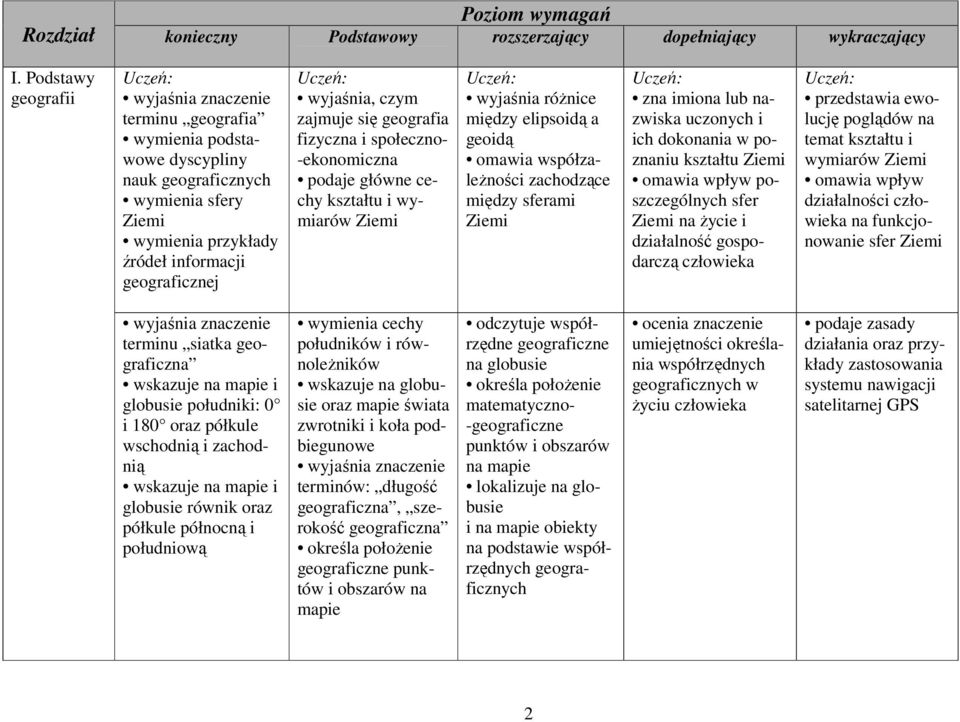 geografia fizyczna i społeczno- -ekonomiczna podaje główne cechy kształtu i wymiarów Uczeń: wyjaśnia różnice między elipsoidą a geoidą omawia współzależności zachodzące między sferami Uczeń: zna
