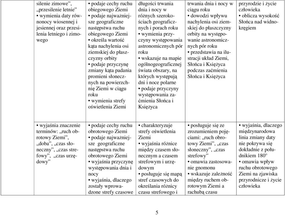 długości trwania dnia i nocy w różnych szerokościach geograficznych i porach roku wymienia przyczyny występowania astronomicznych pór roku świata obszary, na których występują dni i noce polarne