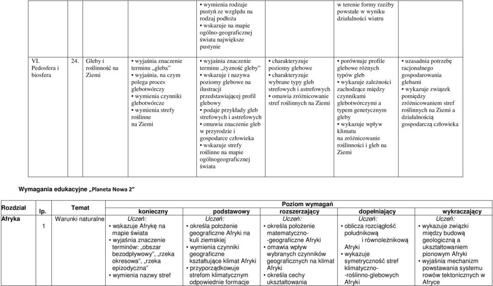 glebowe na ilustracji przedstawiającej profil glebowy podaje przykłady gleb strefowych i astrefowych omawia znaczenie gleb w przyrodzie i gospodarce człowieka wskazuje strefy roślinne na mapie świata