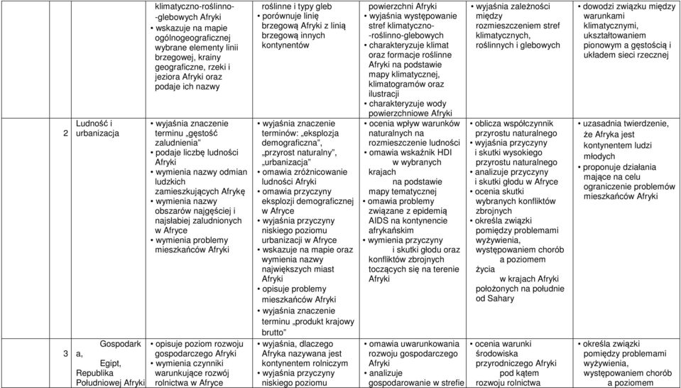 Afryki opisuje poziom rozwoju gospodarczego Afryki wymienia czynniki warunkujące rozwój rolnictwa w Afryce roślinne i typy gleb porównuje linię brzegową Afryki z linią brzegową innych kontynentów