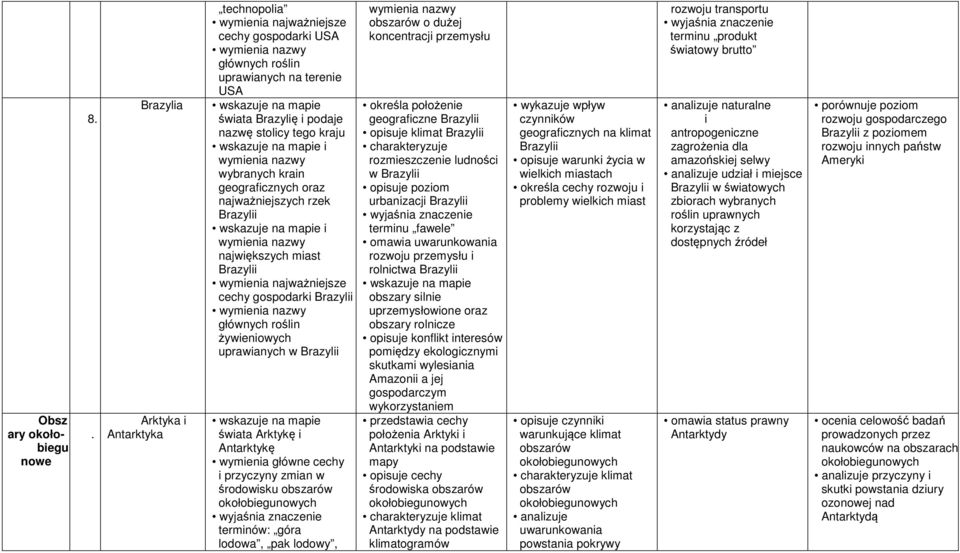 wybranych krain geograficznych oraz najważniejszych rzek Brazylii i wymienia nazwy największych miast Brazylii wymienia najważniejsze cechy gospodarki Brazylii głównych roślin żywieniowych